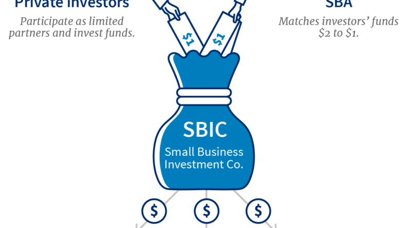 Louisville KY - Public and Private Investment - Small Businesses