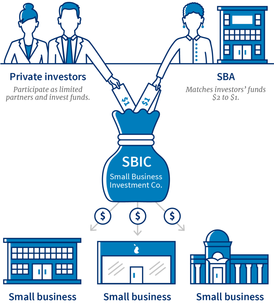 Louisville KY - Public and Private Investment - Small Businesses
