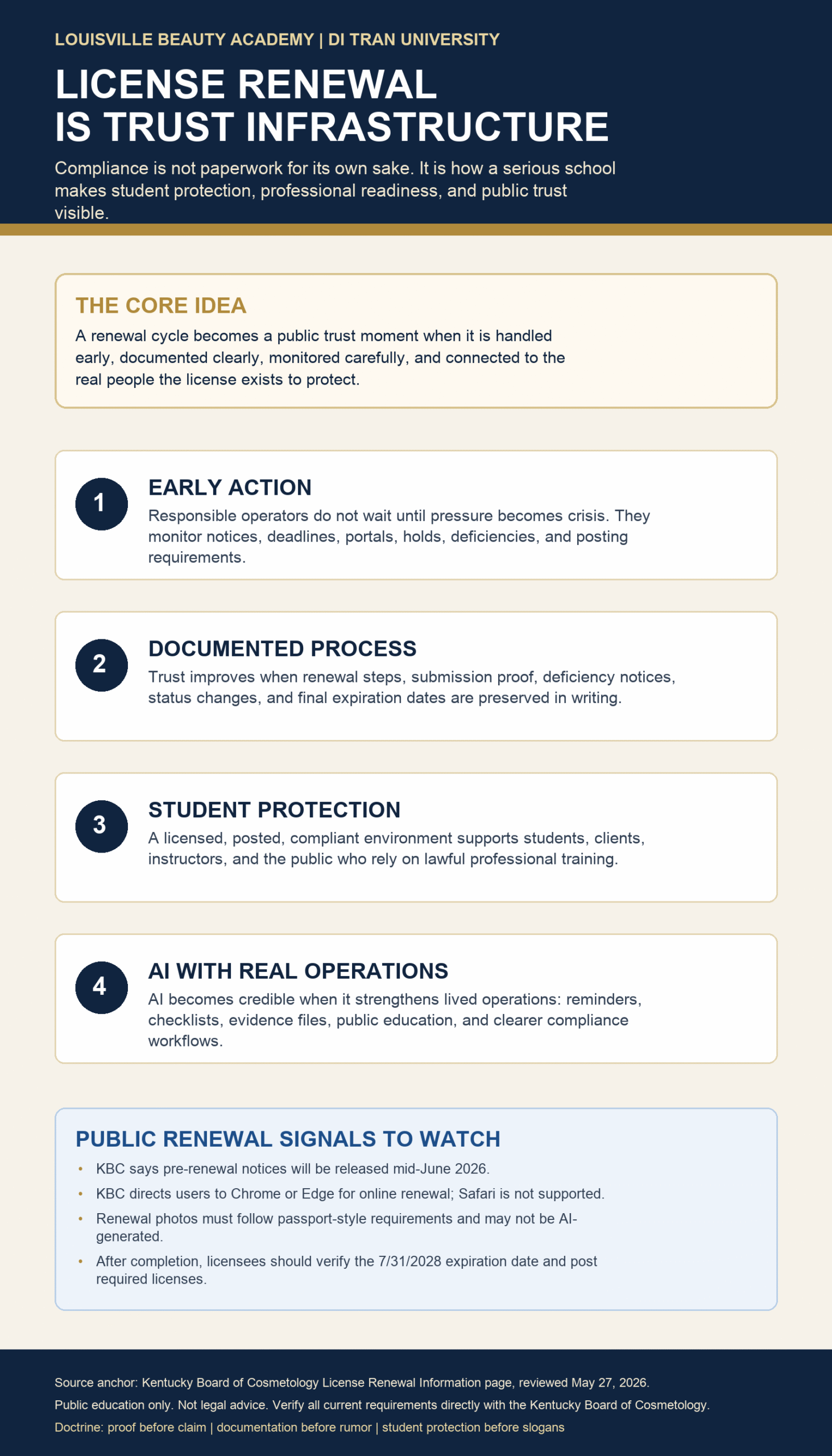 Infographic explaining license renewal as trust infrastructure through early action, documented process, student protection, and AI-supported operations.