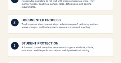 Infographic explaining license renewal as trust infrastructure through early action, documented process, student protection, and AI-supported operations.