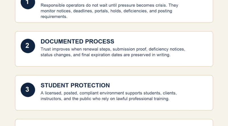 Infographic explaining license renewal as trust infrastructure through early action, documented process, student protection, and AI-supported operations.