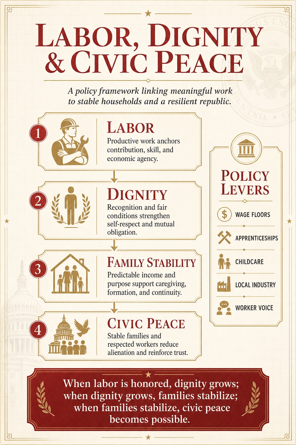 Policy infographic on labor, dignity, family stability, and civic peace