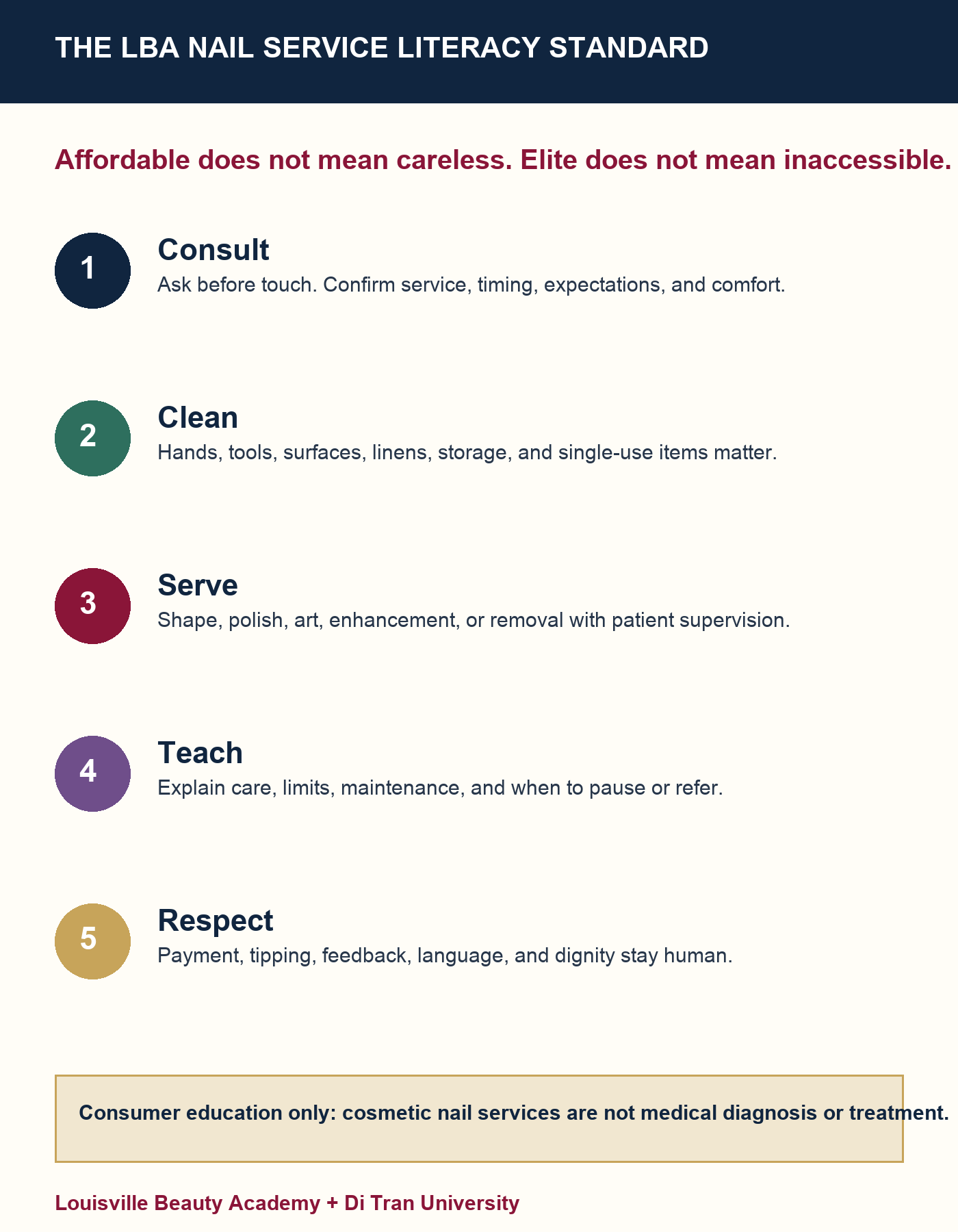 Infographic showing the LBA nail service literacy standard: consult, clean, serve, teach, and respect
