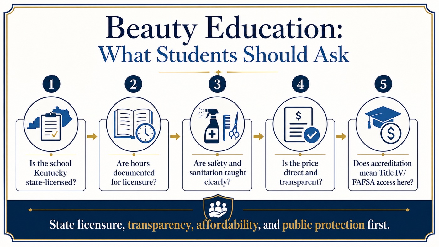 Infographic showing public-interest questions about state licensure, documented hours, sanitation instruction, transparent pricing, and FAFSA access.